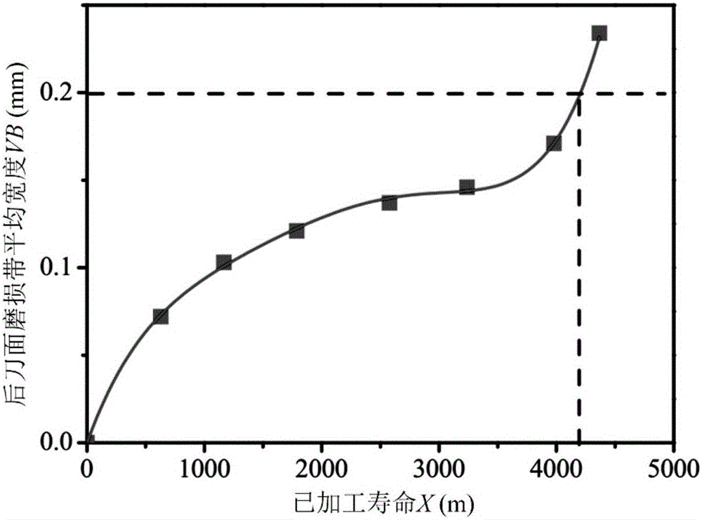 Remaining-life predicting method for ball end mill for chrome steel blade profile