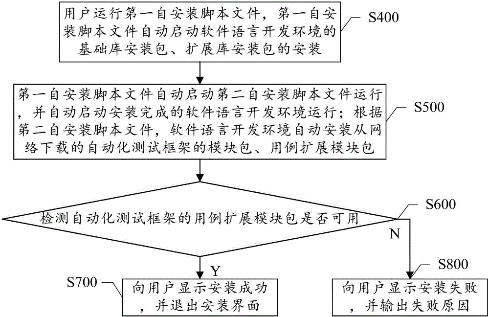 Self-installing method and system for automatic test frame