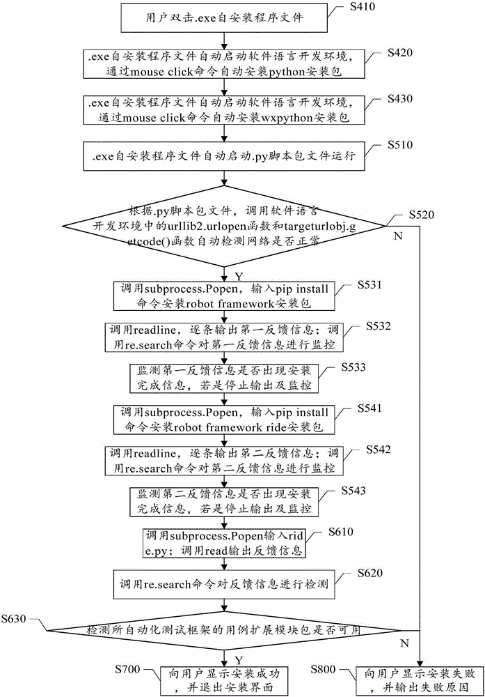 Self-installing method and system for automatic test frame