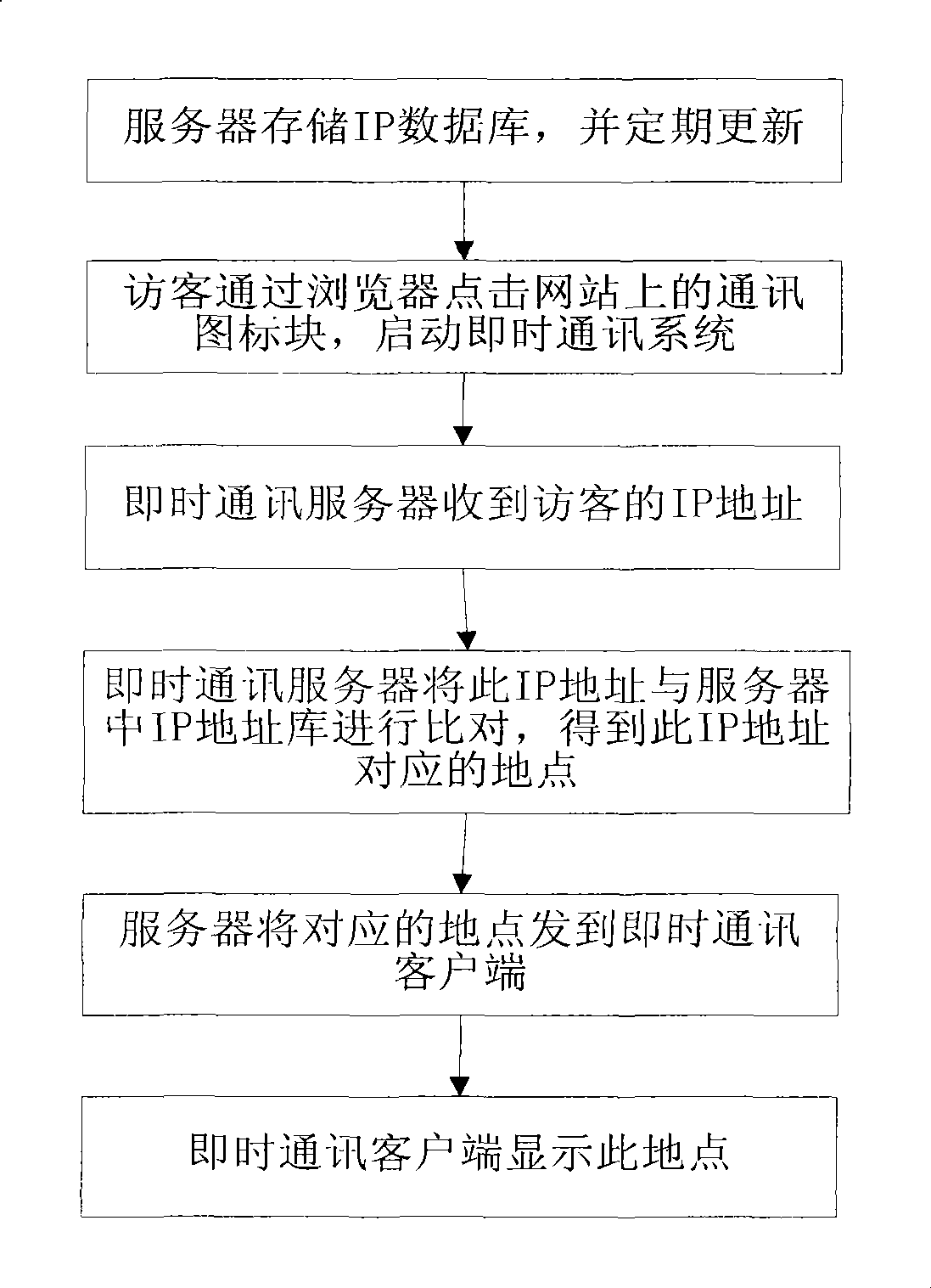 Method for determining Internet login location of visitor