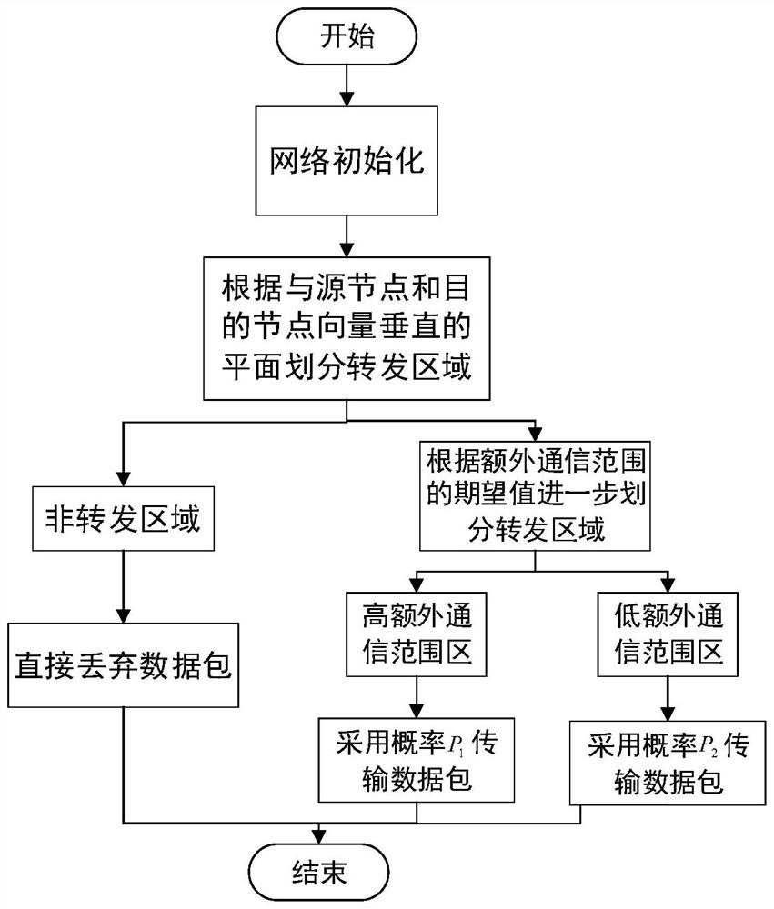 Self-adaptive probability forwarding routing protocol of underwater acoustic sensor network