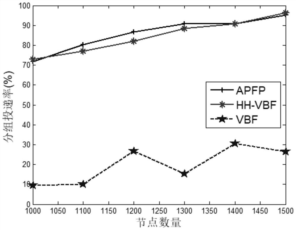 Self-adaptive probability forwarding routing protocol of underwater acoustic sensor network