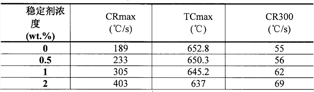 Heat treatment PAG water base quenching medium stabilizer and uses thereof