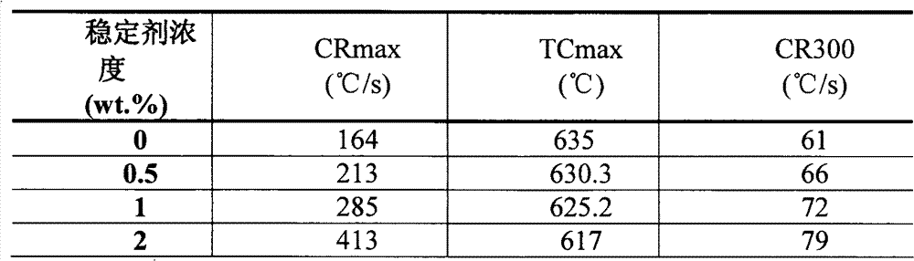 Heat treatment PAG water base quenching medium stabilizer and uses thereof