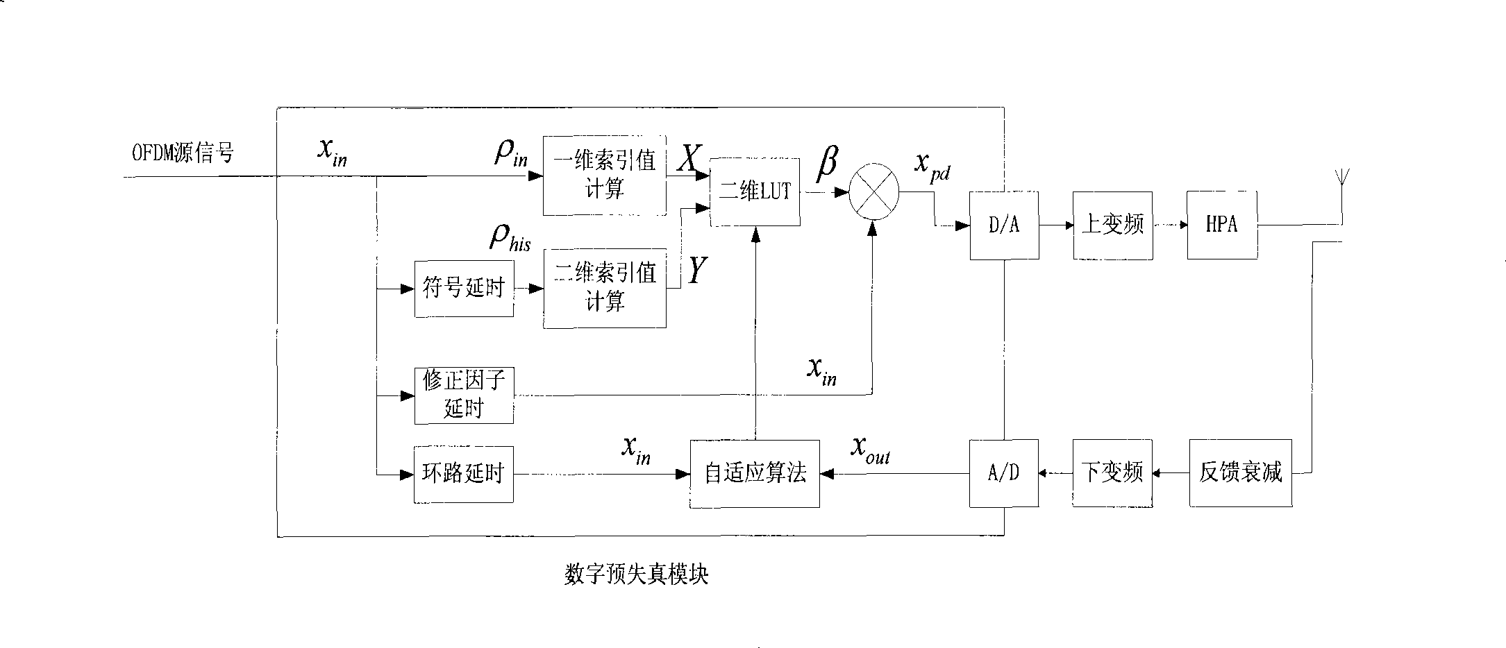 Adaptive pre-distortion method based on two-dimensional polling list in OFDM system