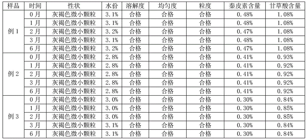 Preparation method of compound Qinpi Yangshuhua effervescent granule