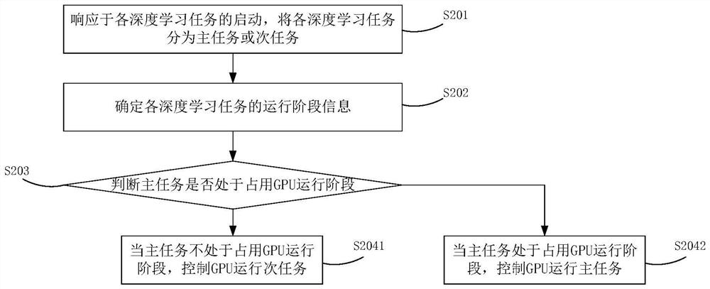 GPU sharing control method, GPU sharing control device and storage medium