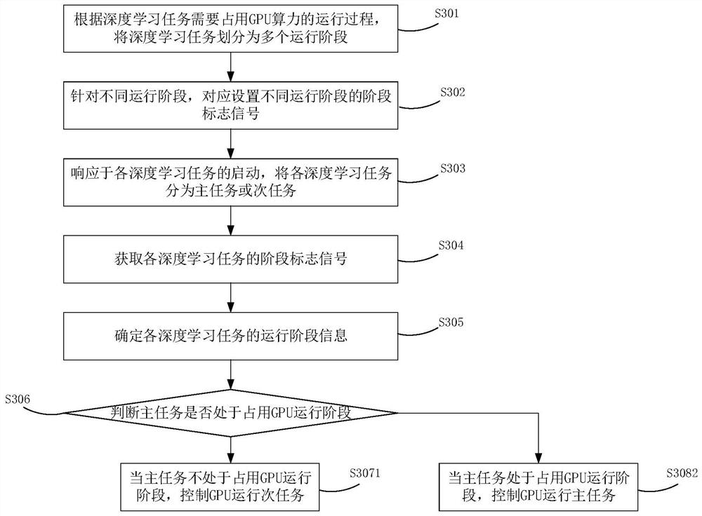 GPU sharing control method, GPU sharing control device and storage medium