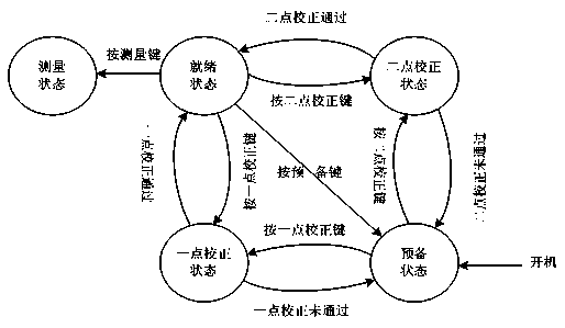 Process control system of blood gas analyzer based on one master and multiple slaves