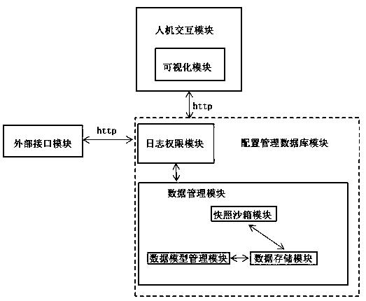 Configuration management database system used for cloud computing