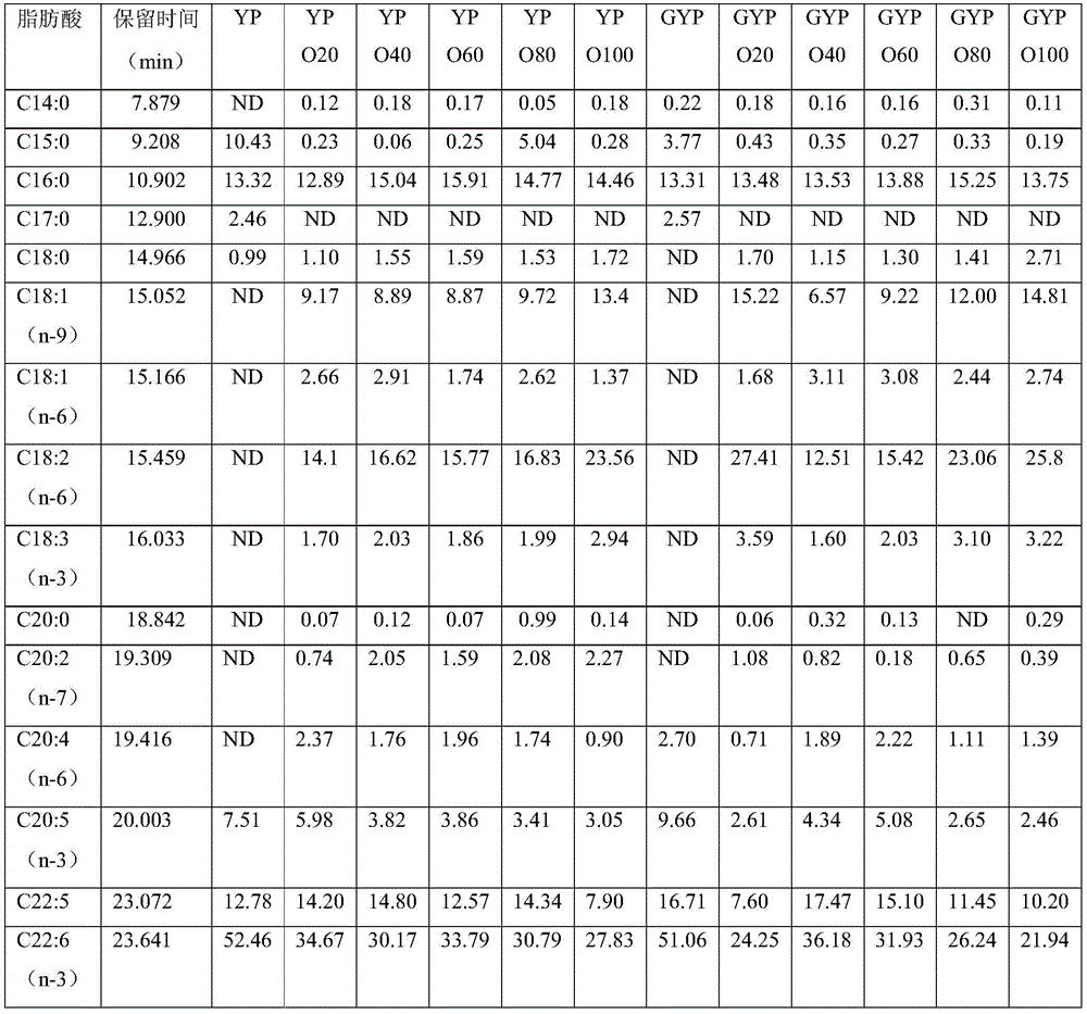 Method for transforming vegetable oil into very-long-chain highly unsaturated fatty acid enriched bio-oil