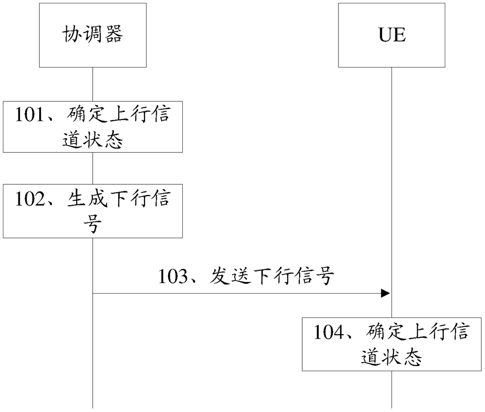 A method for indicating uplink channel state, coordinator and user equipment