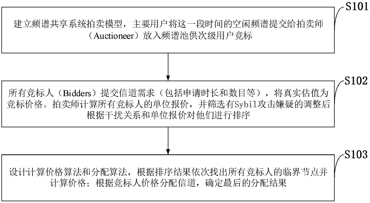 Multichannel dynamic spectrum allocation method against sybil attack, computer program