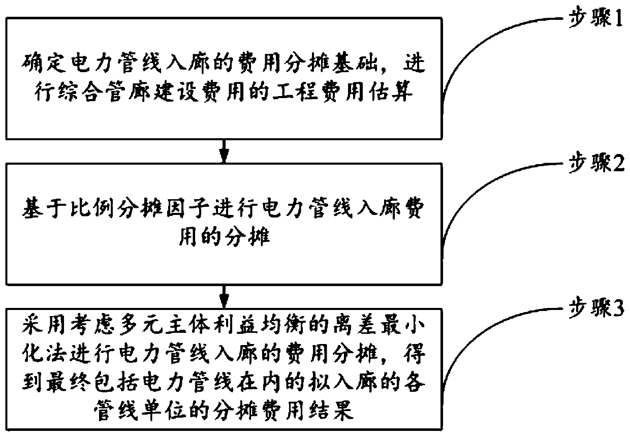 Electric power pipeline corridor entering cost allocation method considering multivariate subject benefit balance