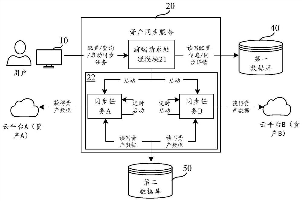 Asset management method and device for cloud platform, equipment and storage medium