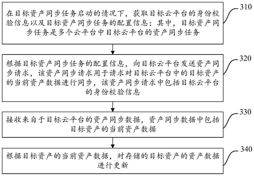 Asset management method and device for cloud platform, equipment and storage medium