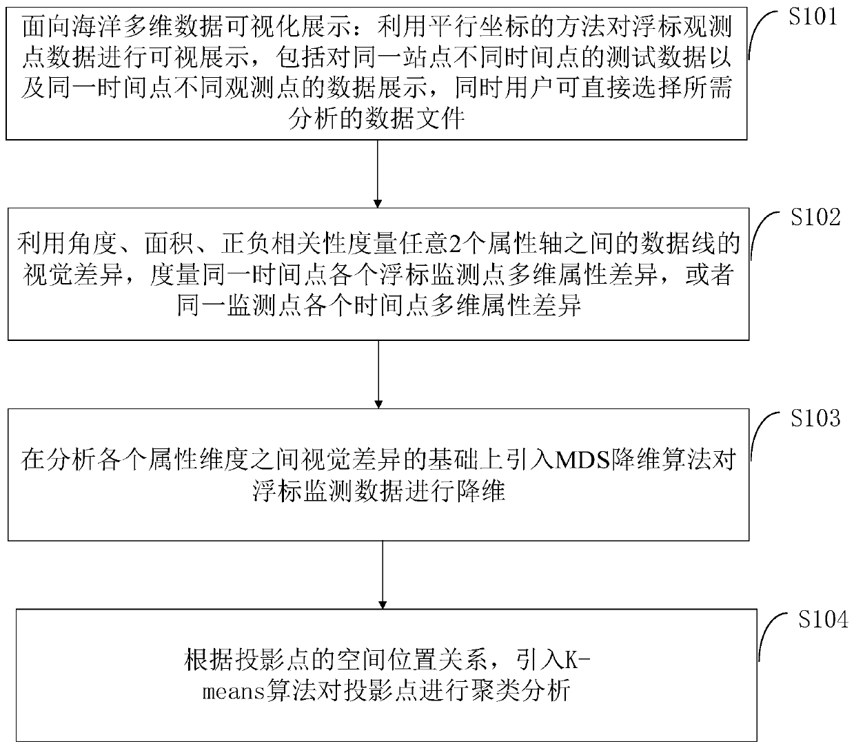 Visual analysis method and system for ocean multidimensional data