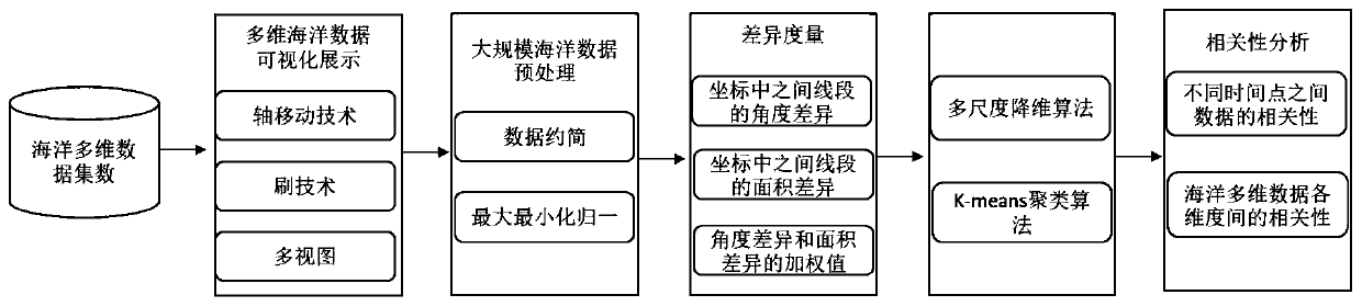 Visual analysis method and system for ocean multidimensional data