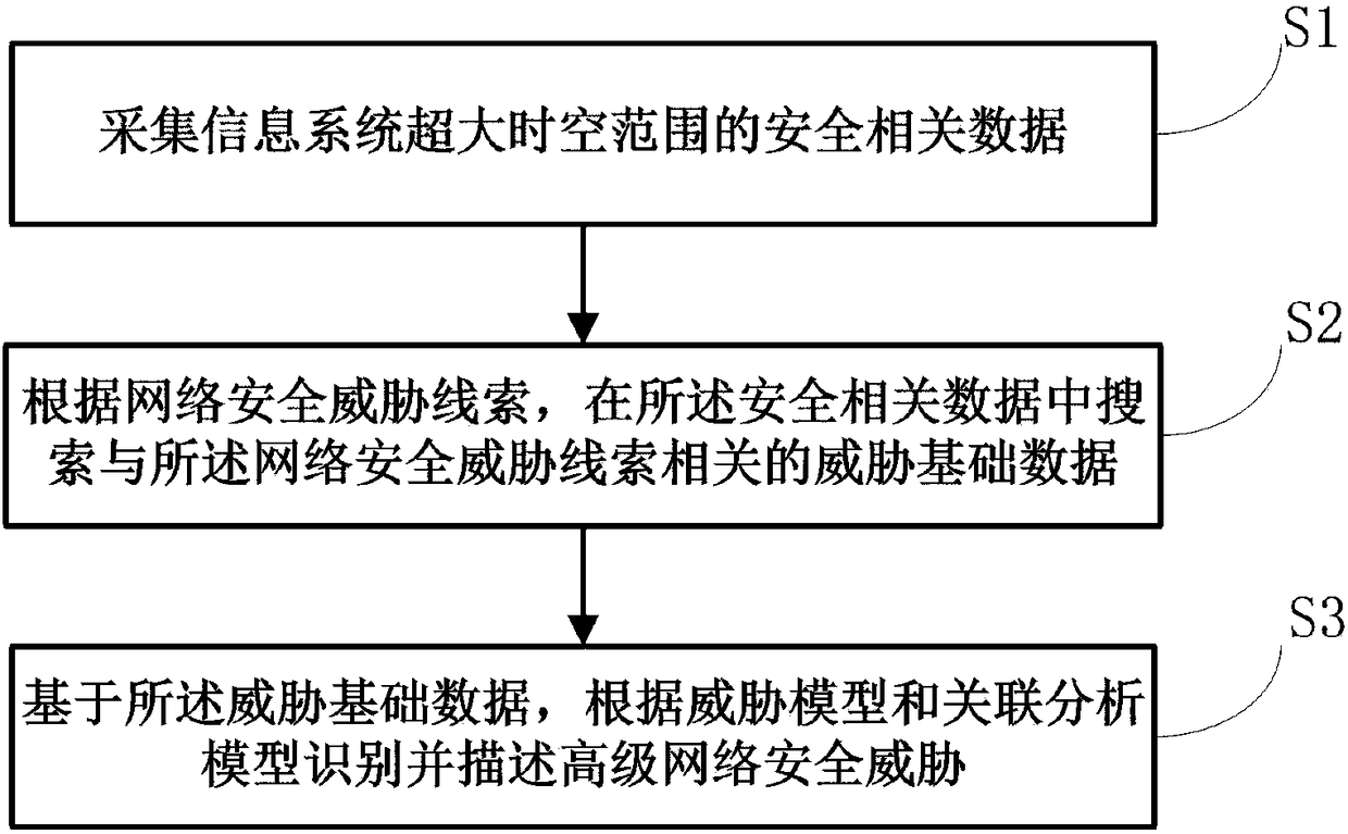 Network attack monitoring method and device based on big data