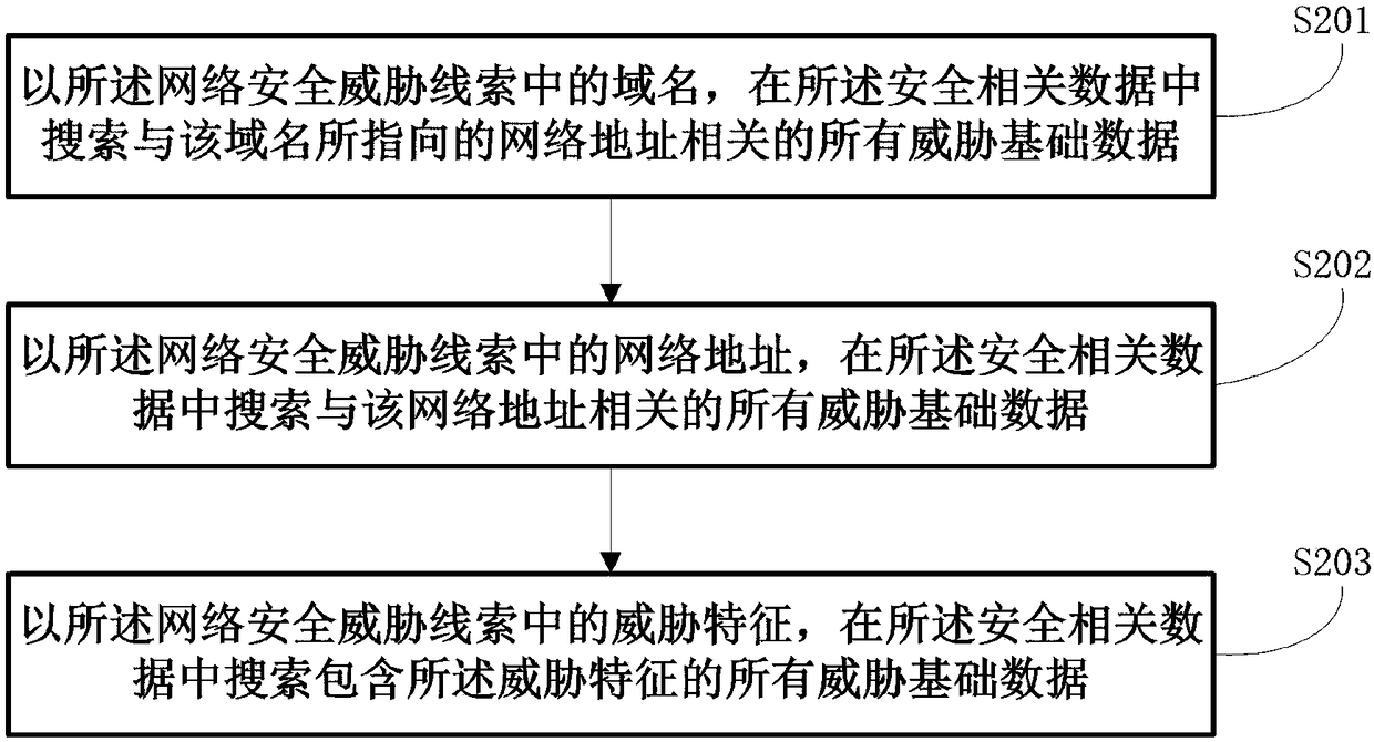 Network attack monitoring method and device based on big data