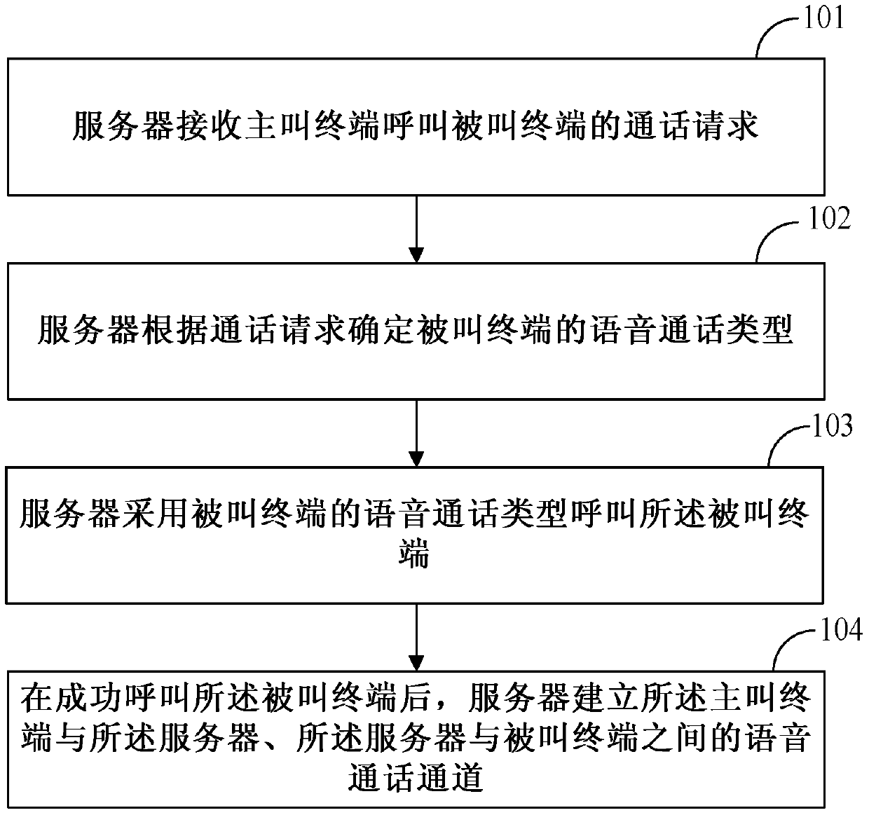 Voice communication method, device and voice communicator