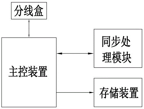 Test method and test device for vehicle active safety early warning system