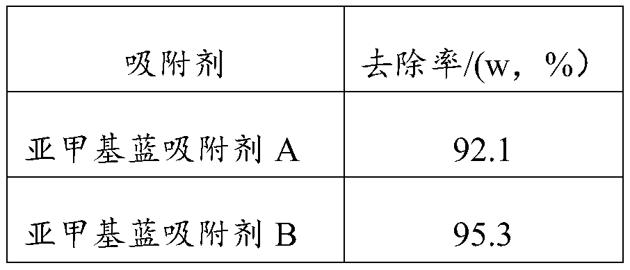 Preparation method of methylene blue adsorbent