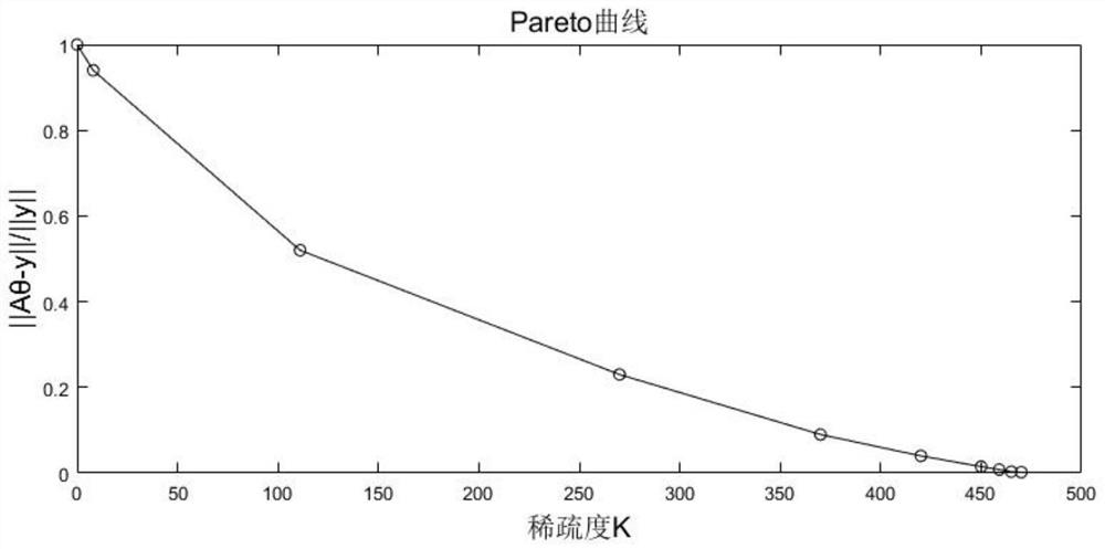 Sparsity-adaptive irregular seismic data reconstruction method and system