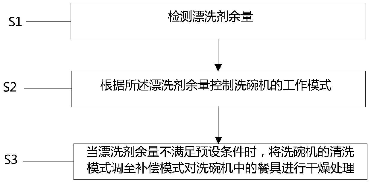 Drying control device and method of dish-washing machine and dish-washing machine