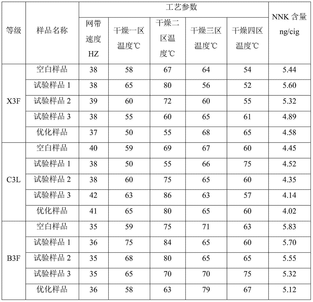 Method for reducing nnk release amount rebaking and aging