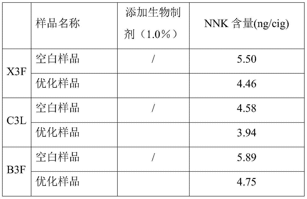 Method for reducing nnk release amount rebaking and aging