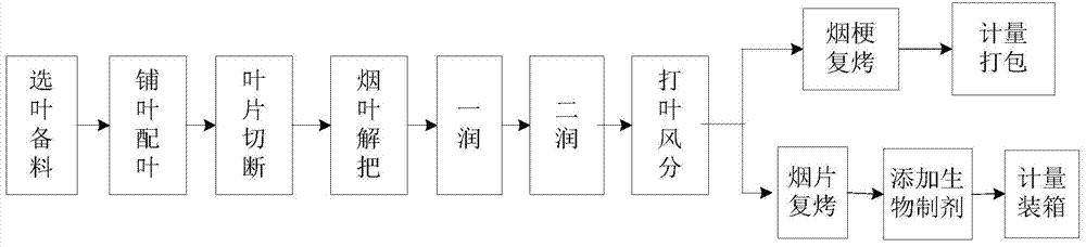 Method for reducing nnk release amount rebaking and aging