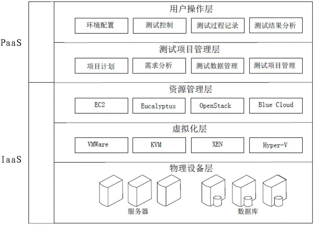 Cloud testing service platform