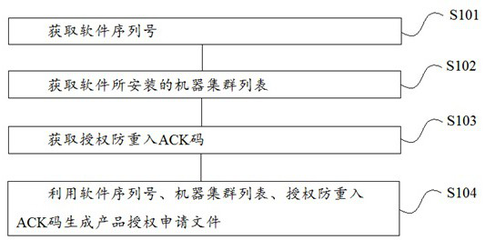 Offline authorization method for distributed software product