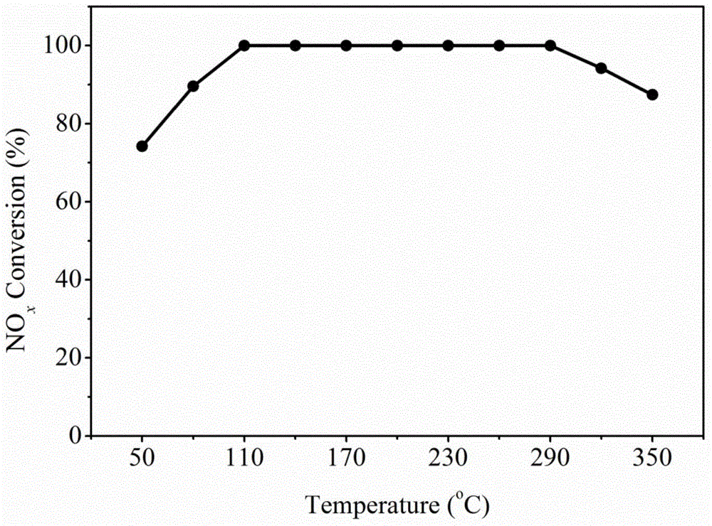 A preparation method of Mn-based rod-shaped microscopic composite oxide low-temperature denitration catalyst