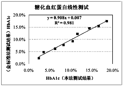 Glycosylated hemoglobin detection test paper and glycosylated hemoglobin detection method thereof