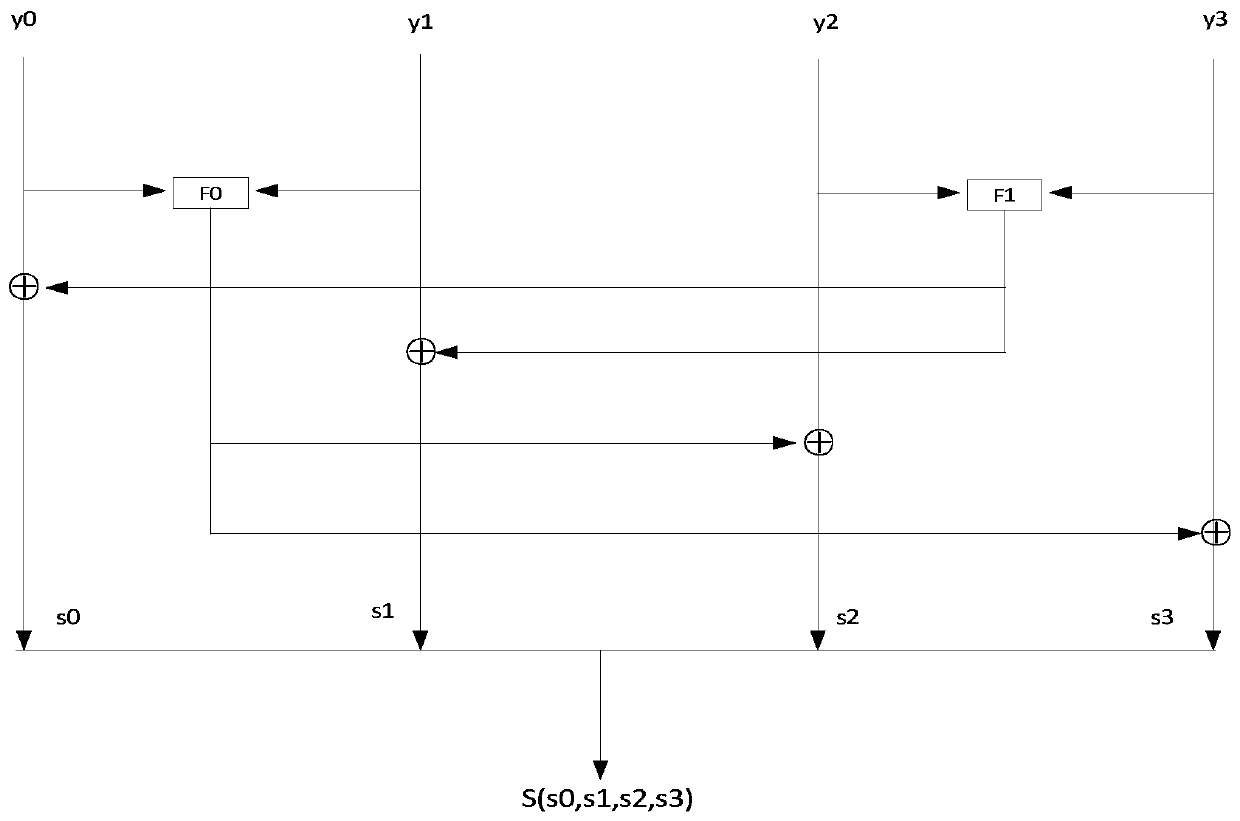 A complete avalanche 4*4 S box implementation method