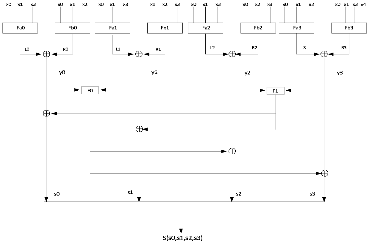 A complete avalanche 4*4 S box implementation method