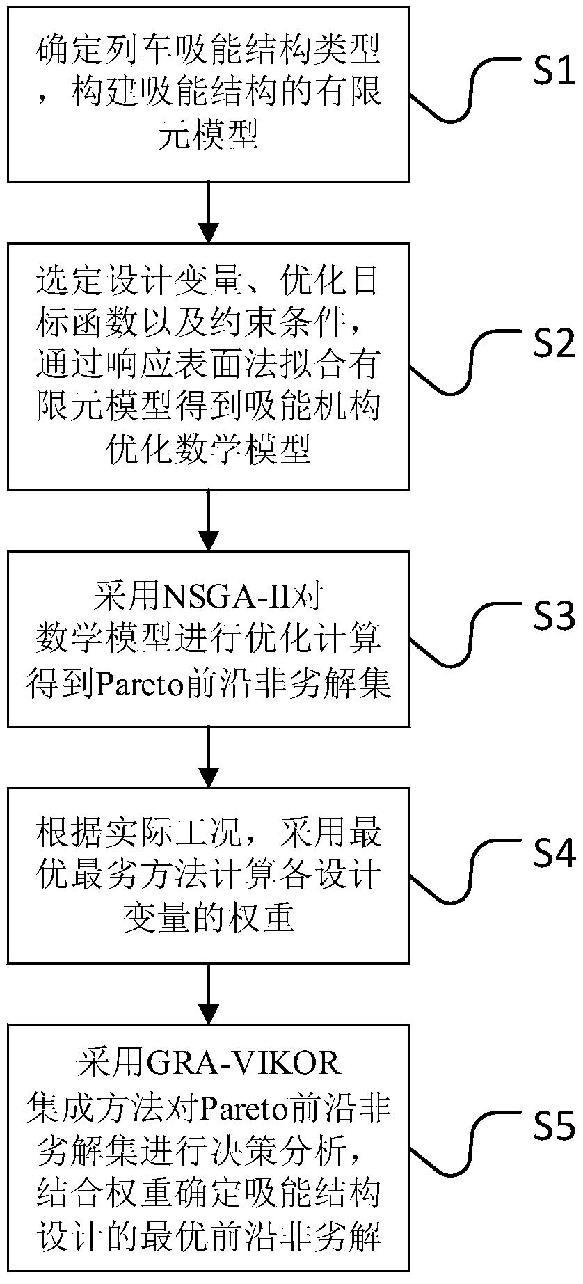 Multi-objective optimization decision-making method for energy absorbing structure design of high-speed train