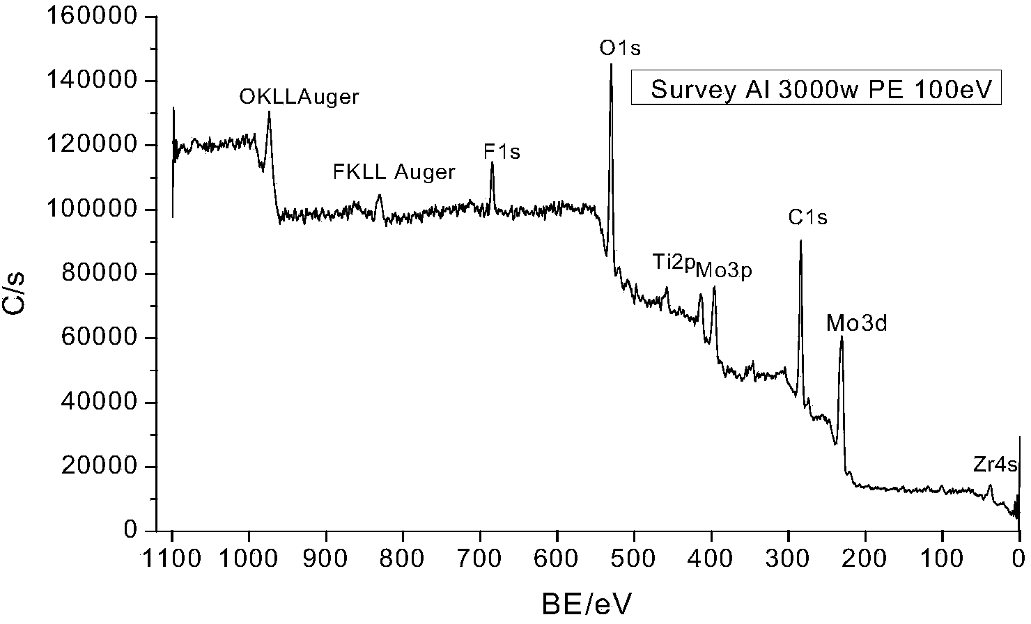 Method for preparing chemical conversion film on aluminum alloy surface on basis of molybdate