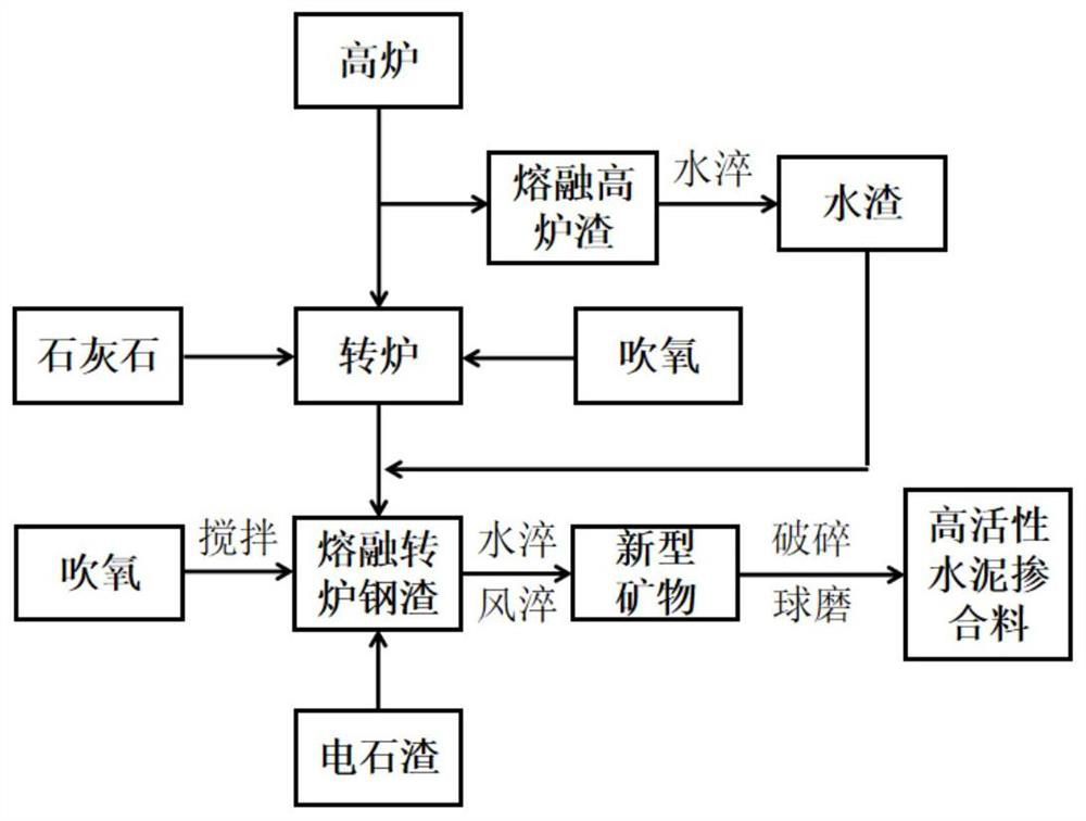 Preparation method of high-activity cement admixture