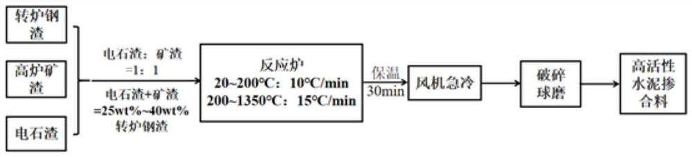 Preparation method of high-activity cement admixture