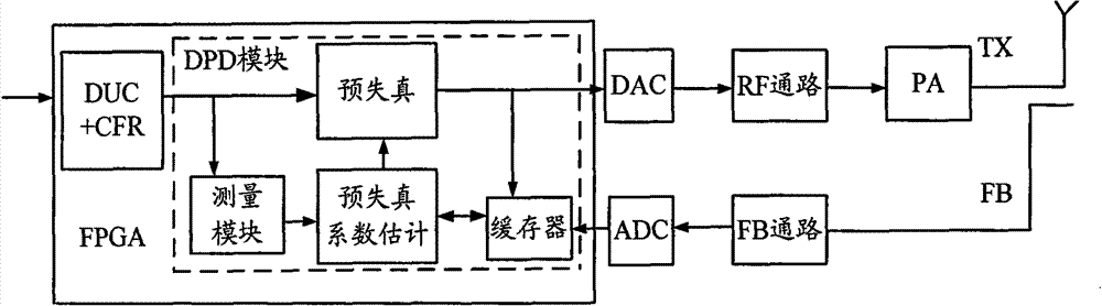 A method and device for implementing digital predistortion in a base station