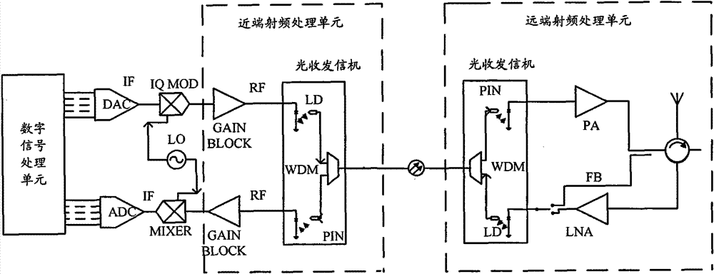 A method and device for implementing digital predistortion in a base station