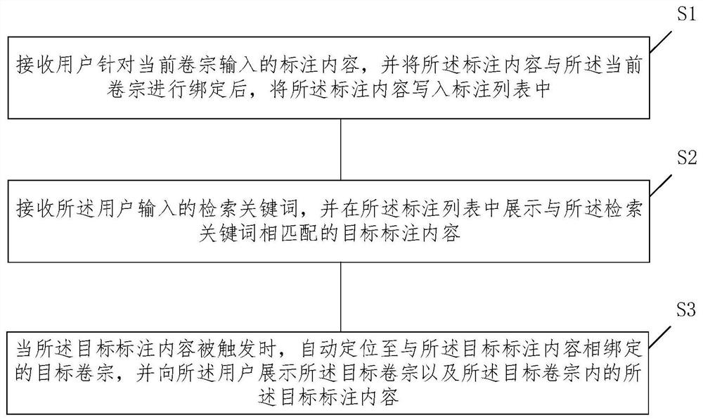 A method and system for electronic annotation management