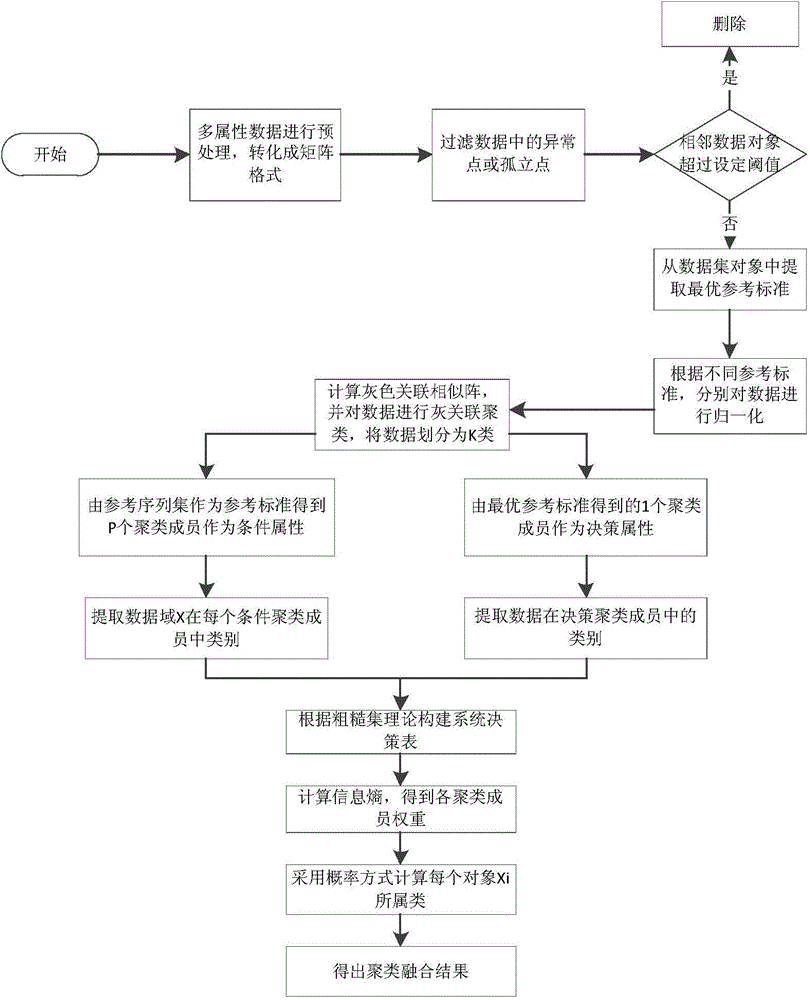 Design method of multi-dimension attribute data oriented multi-layered clustering fusion mechanism