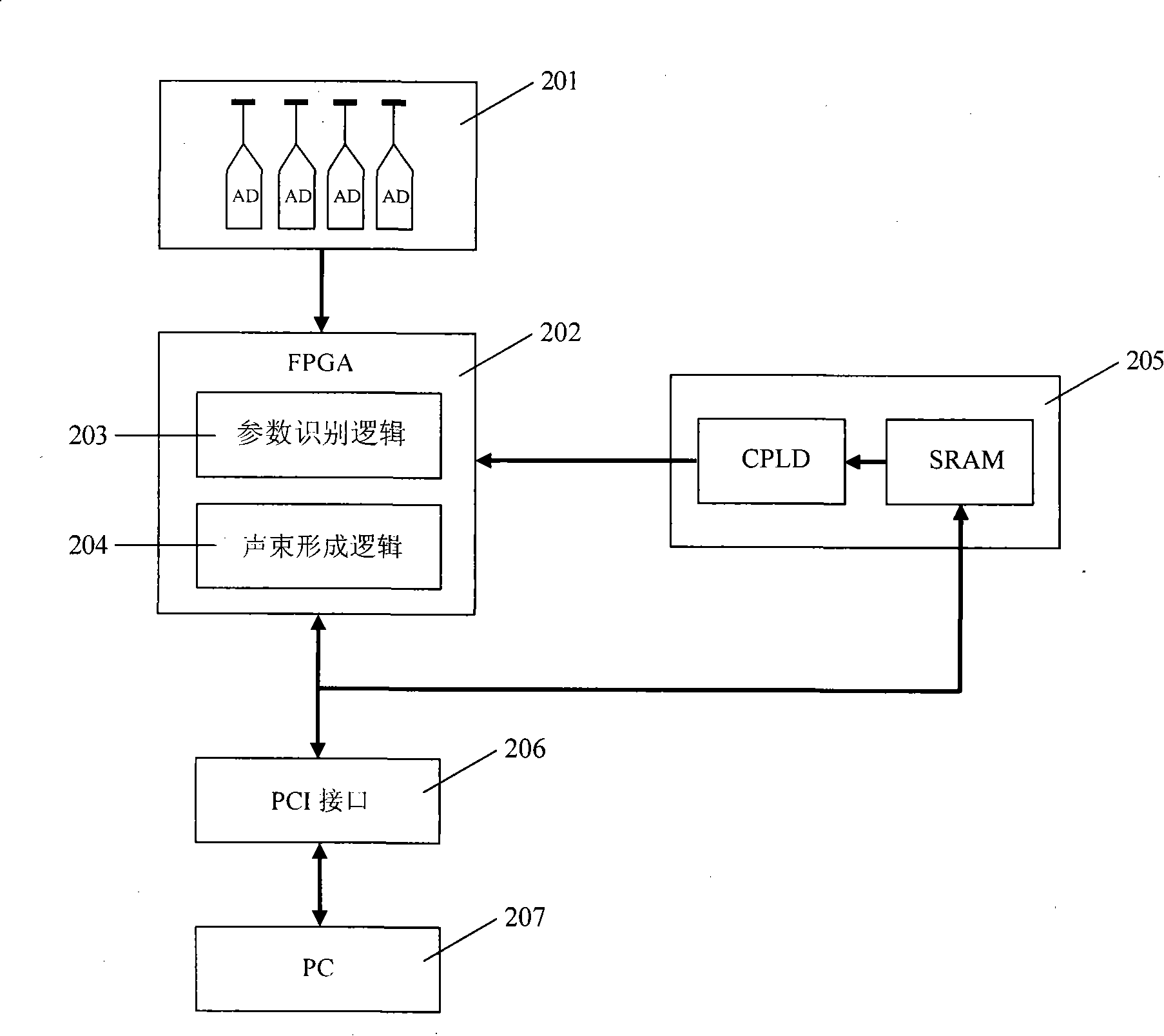 Ultrasonic imaging system self-adaption beam former based on correlation analysis