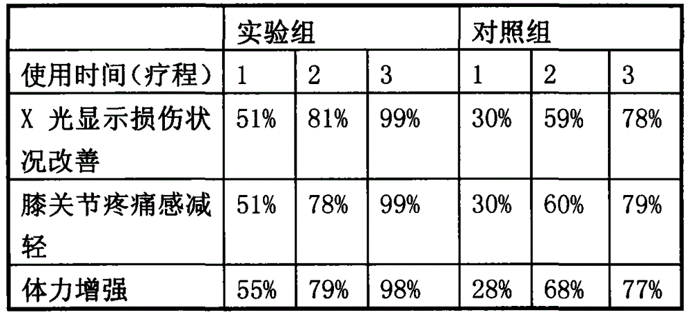 Preparation method of external application preparation for treating meniscus injury with ligament tear