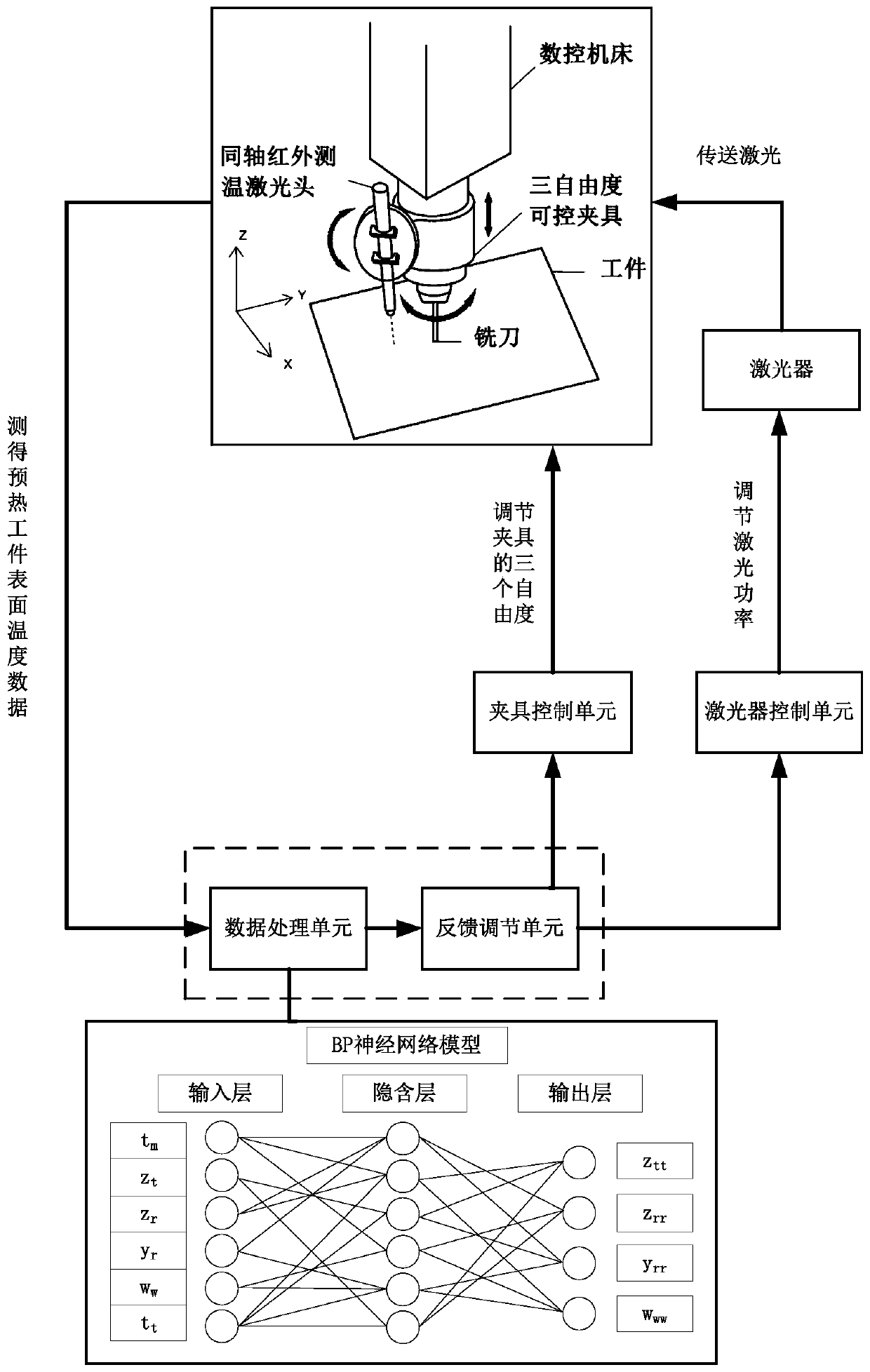 A laser preheating processing system integrating real-time measurement and feedback control functions of temperature field