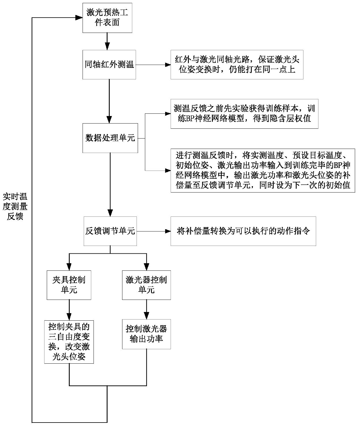 A laser preheating processing system integrating real-time measurement and feedback control functions of temperature field